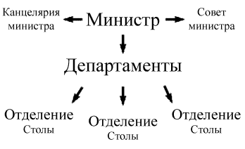 Структура министерств